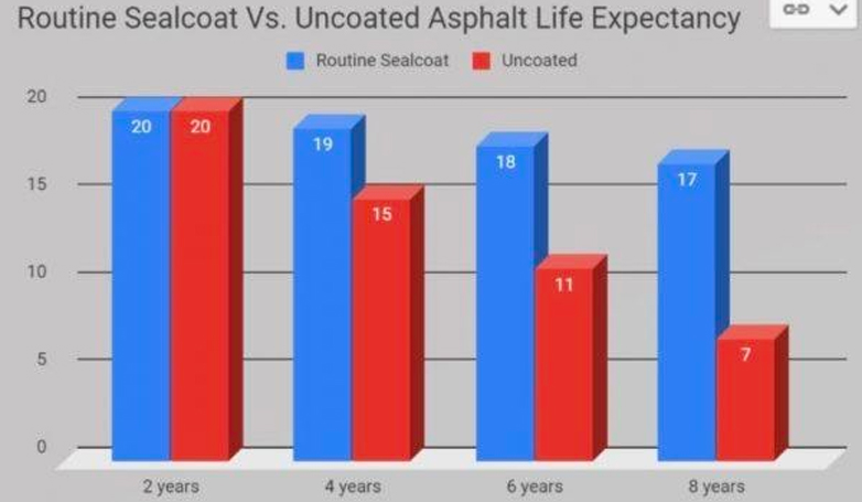 A graph of sealcoating lifespan.